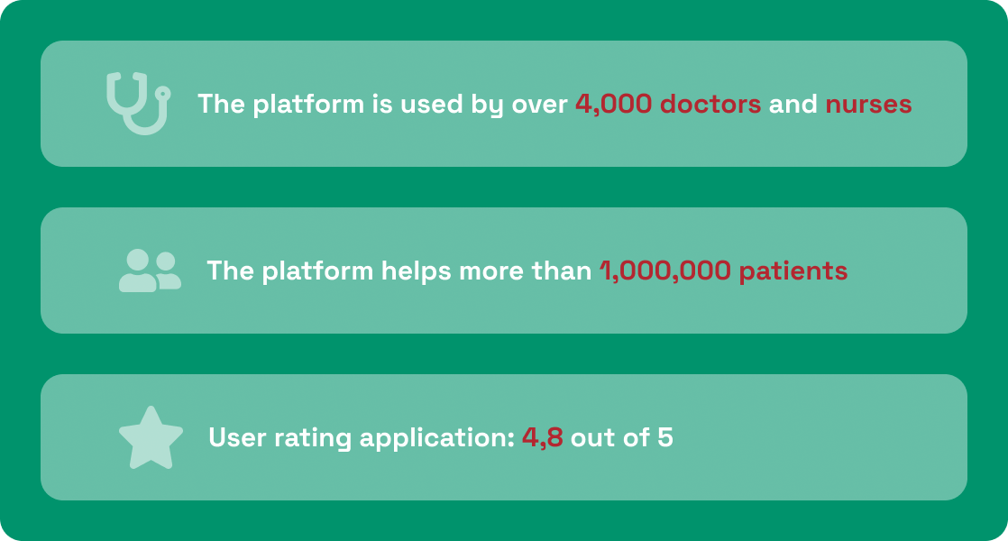 Key usage statistics of the digital healthcare platform